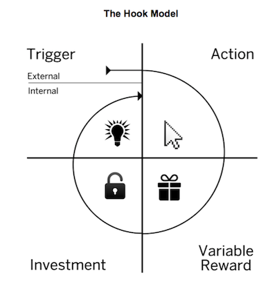 Nir Eyal Hook Model for habit-forming products