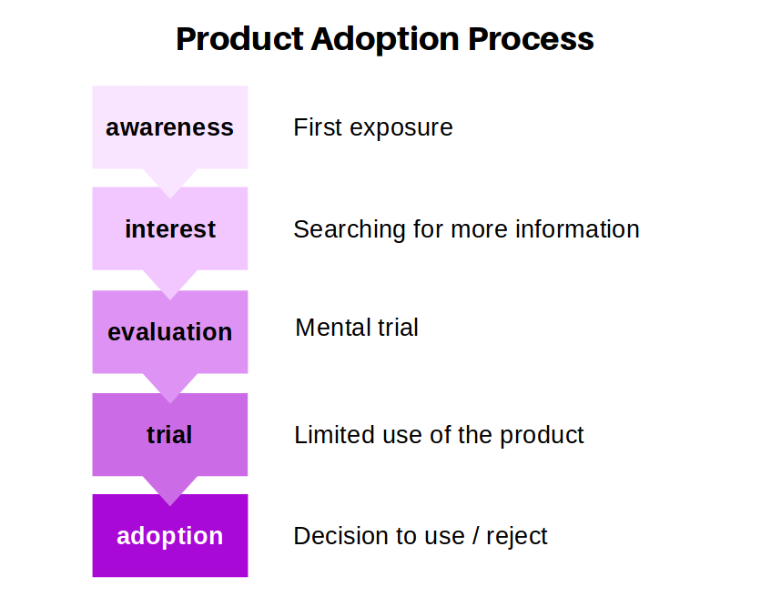 How to adopt. The adoption process. Product adoption. 1) Adoption process. Feature adoption.