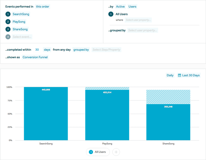 Amplitude analytics funnel to identify user friction for user checklists