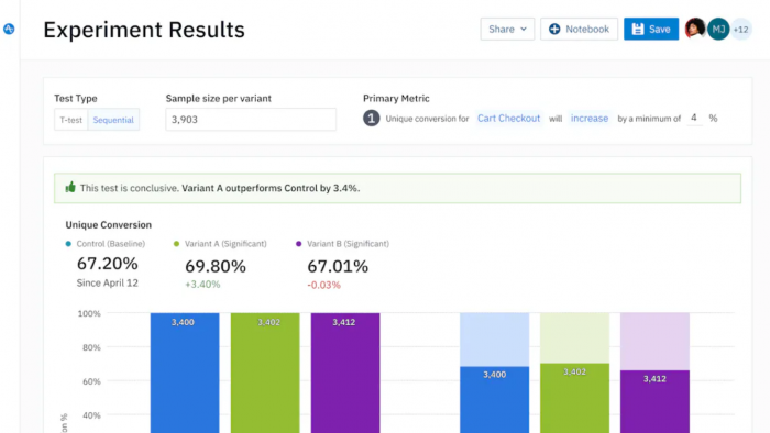 A/B testing experiment results