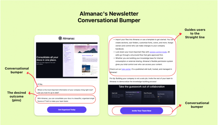 A breakdown of the Almanac newsletter that uses conversational bumper in their PLG user onboarding strategy