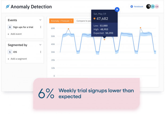 A screenshot of Amplitude’s anomaly detection