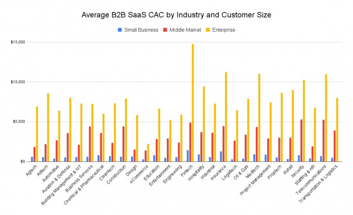 A graph of the average B2B SaaS CAC benchmarks by industry and customer size