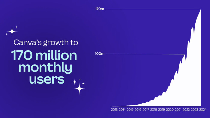 A graph showing Canva's growth