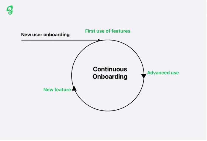 User onboarding as a continuous cycle that supports customers from initial use through to advanced and new feature adoption