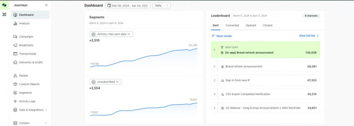 A screenshot of Customer.io’s performance dashboard