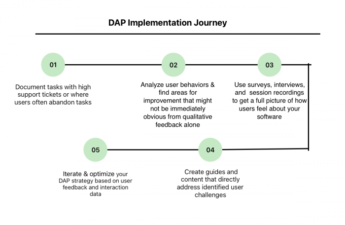 The DAP implementation journey for SaaS businesses