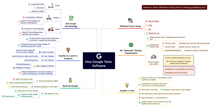 A mindmap of how Google tests Software based on James Whittaker blogs on testing Google