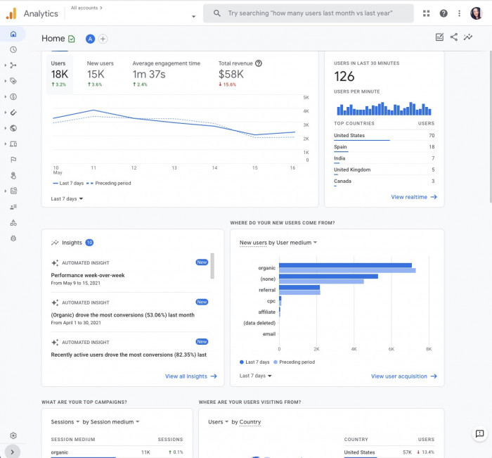 A screenshot of Google Analytics dashboard