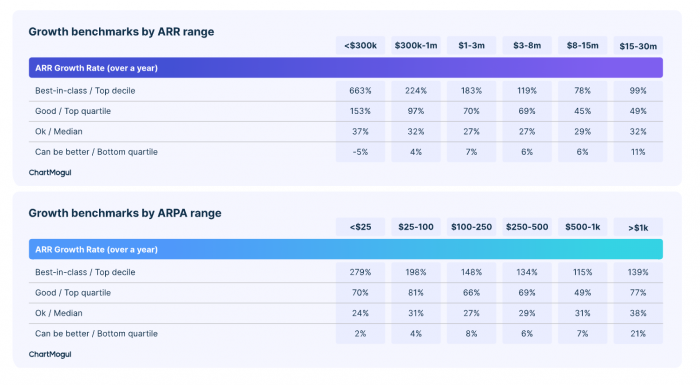 An image of Growth benchmarks by ARR and ARPA range