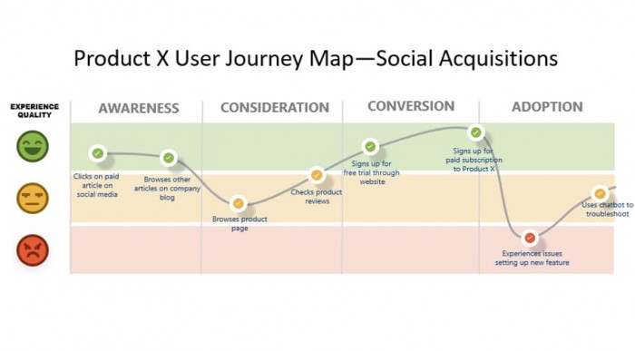 a picture of a user journey, which is helpful when creating in-app tutorials