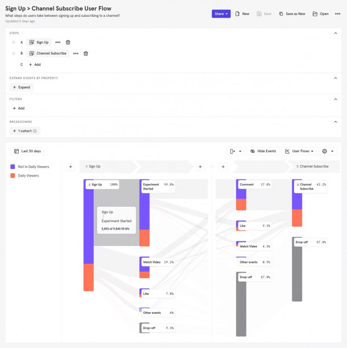 A screenshot of Mixpanel’s user flow dashboard