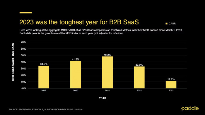 An image of B2B SaaS MRR