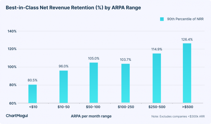 An image of SaaS NRR benchmark by ARPA range