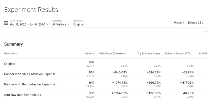 Results of an Optimizely experiment