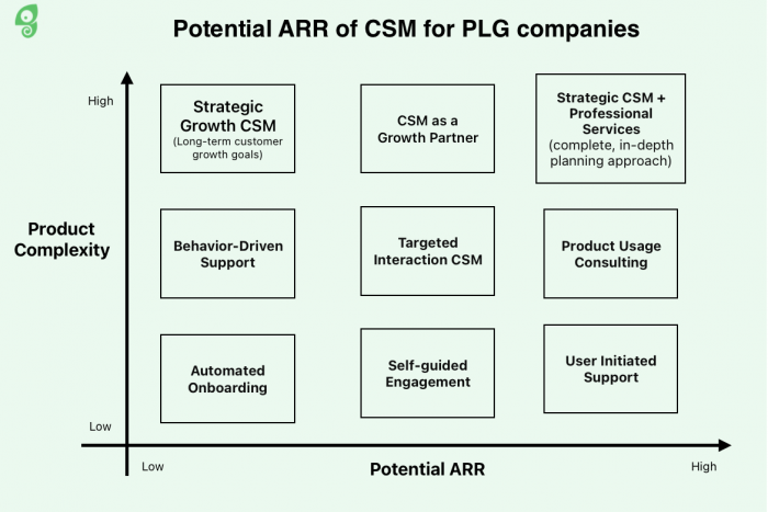 A graph explaining the potential ARR of CSM for PLG companies