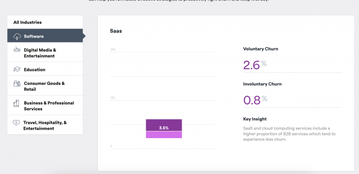 An image of SaaS churn rate benchmark