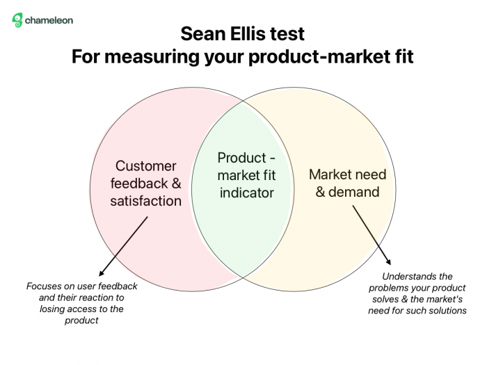 A Venn diagram of the Sean Ellis test for product-market fit