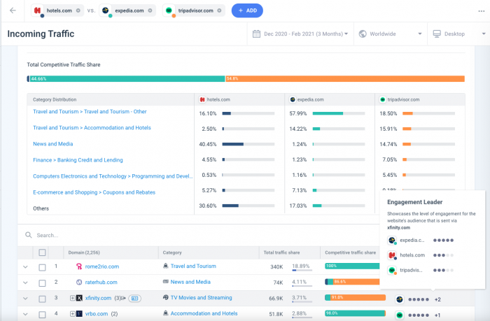 A screenshot of Similarweb’s traffic referral dashboard