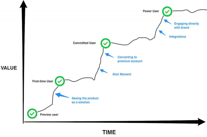 Graph depicting the journey from preview user to power user