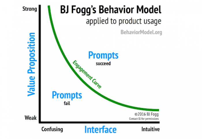 BJ Fogg's behavior model, a framework for behavior change