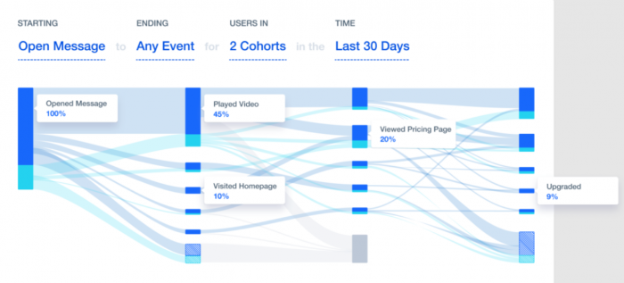 User flow analysis report