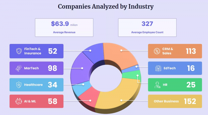 An image of SaaS average revenue rate