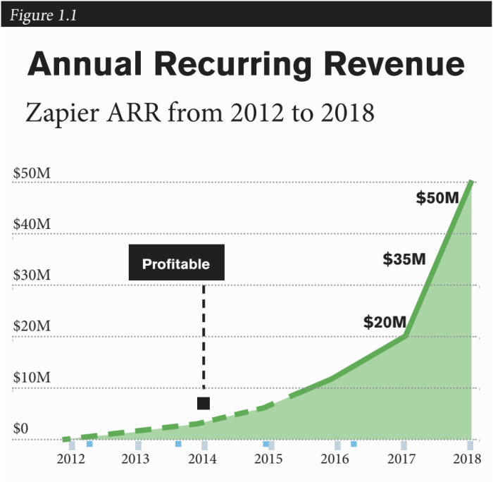 A chart showing the growth of Zapier's ARR from 2012 to 2018